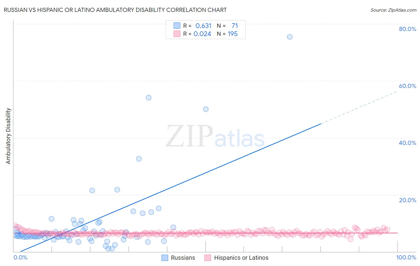 Russian vs Hispanic or Latino Ambulatory Disability