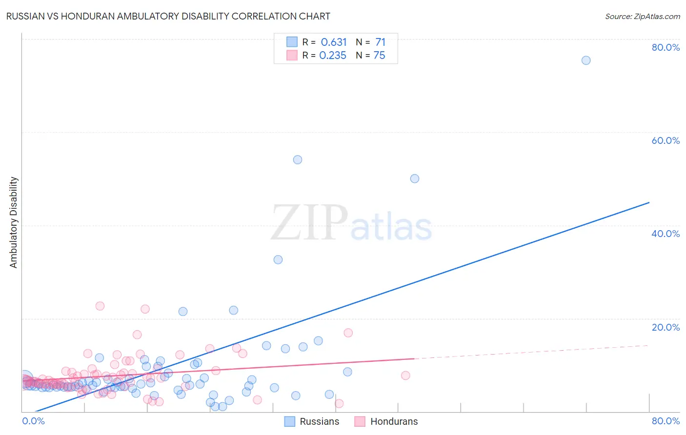Russian vs Honduran Ambulatory Disability