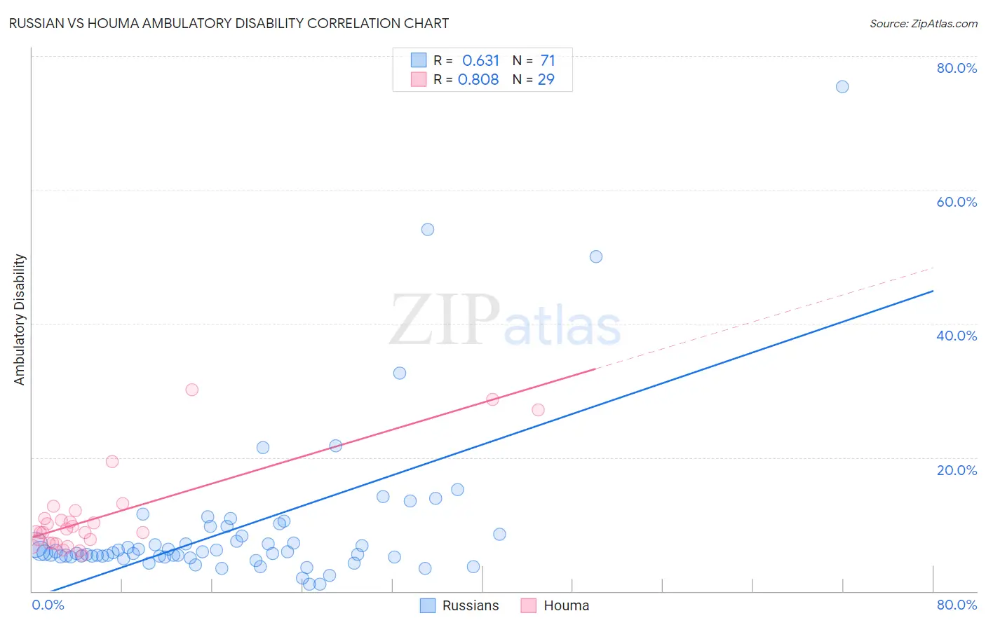 Russian vs Houma Ambulatory Disability