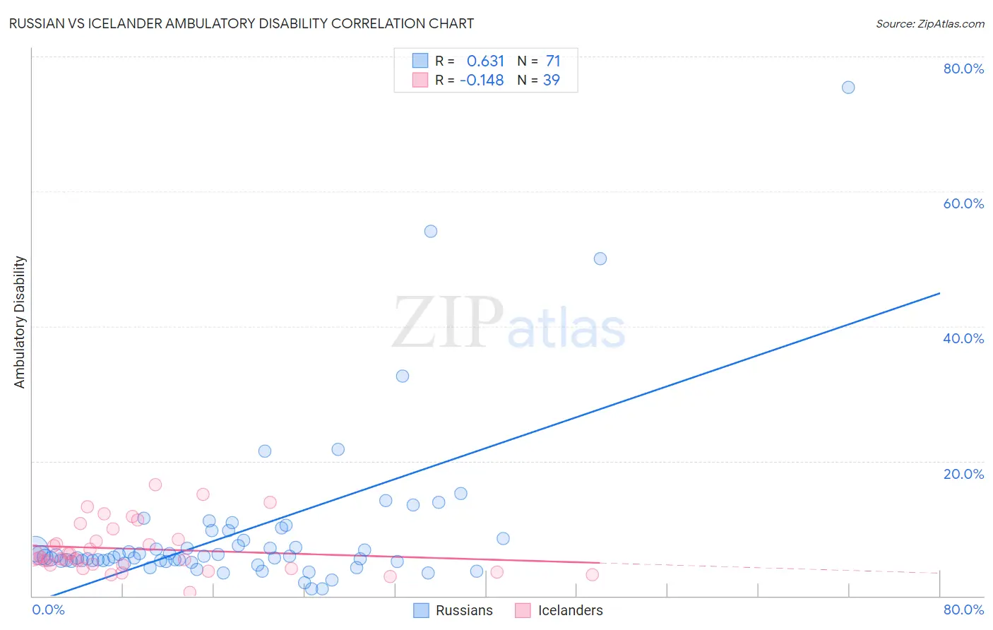 Russian vs Icelander Ambulatory Disability