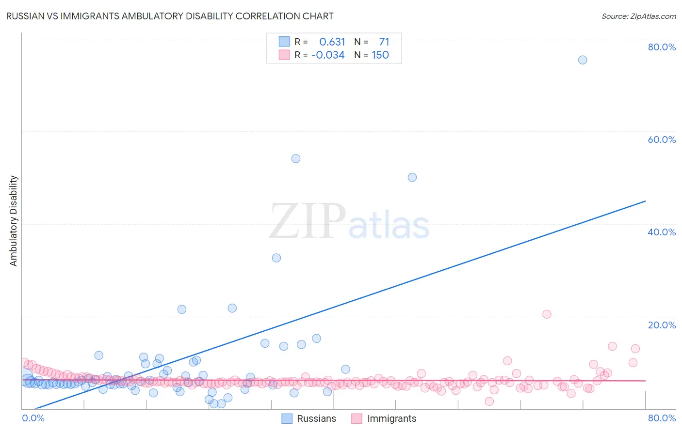 Russian vs Immigrants Ambulatory Disability