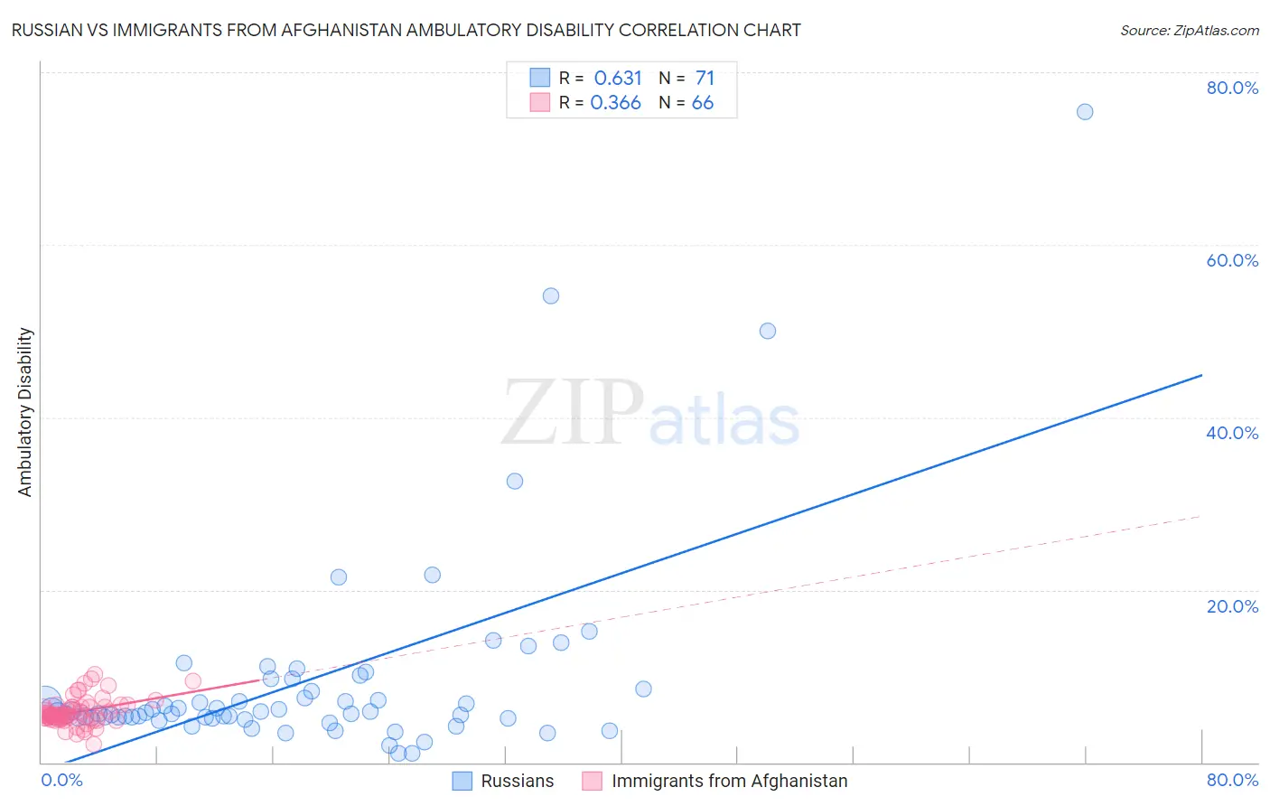Russian vs Immigrants from Afghanistan Ambulatory Disability