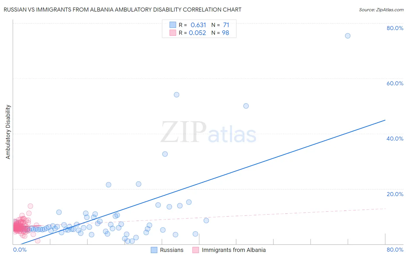 Russian vs Immigrants from Albania Ambulatory Disability