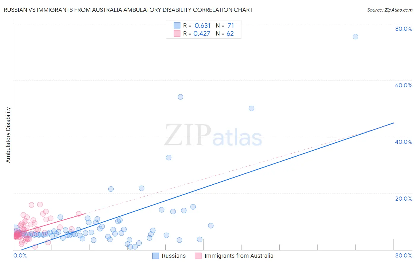 Russian vs Immigrants from Australia Ambulatory Disability