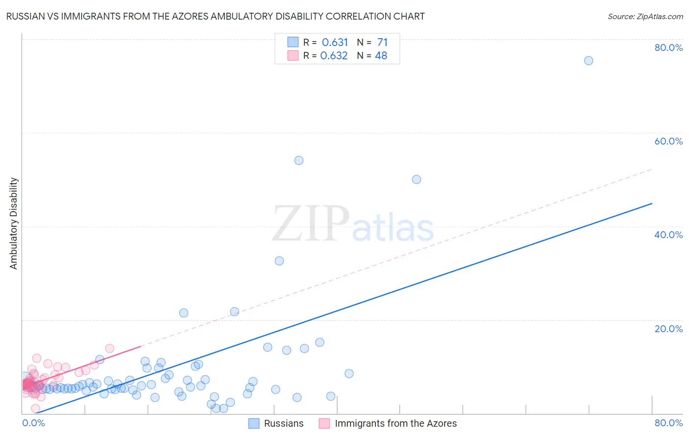 Russian vs Immigrants from the Azores Ambulatory Disability