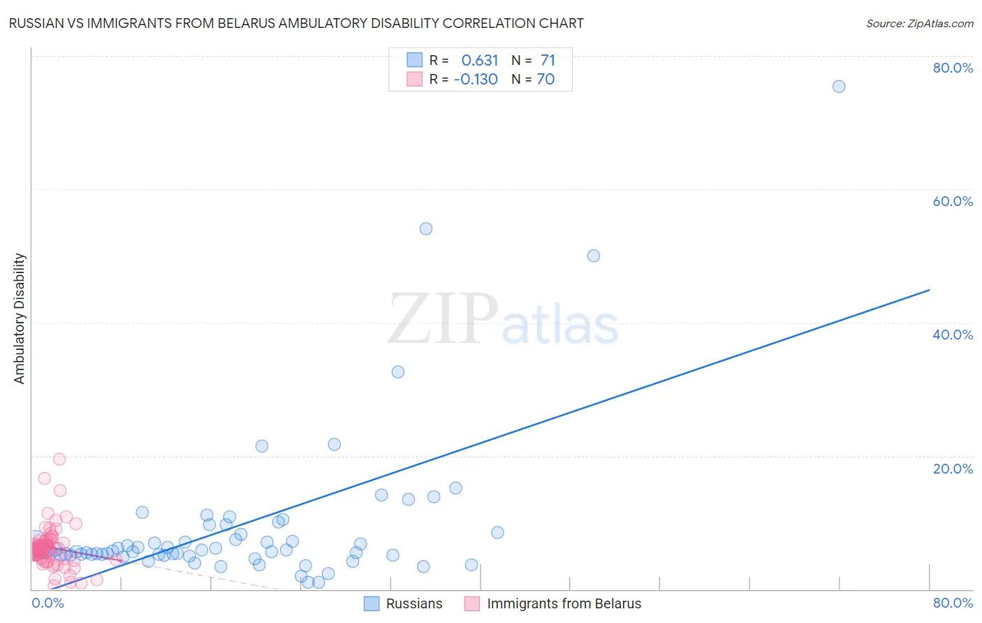 Russian vs Immigrants from Belarus Ambulatory Disability