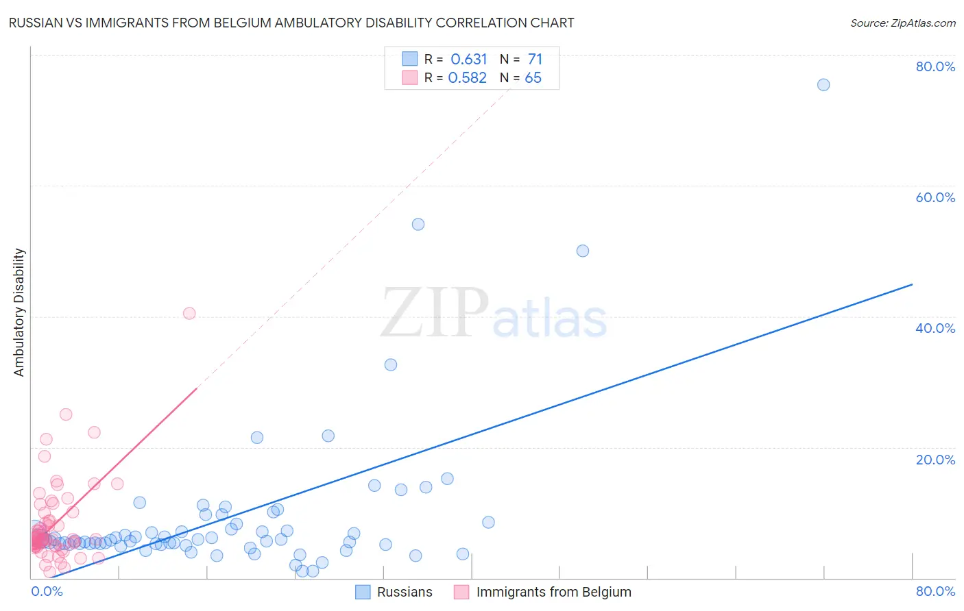 Russian vs Immigrants from Belgium Ambulatory Disability
