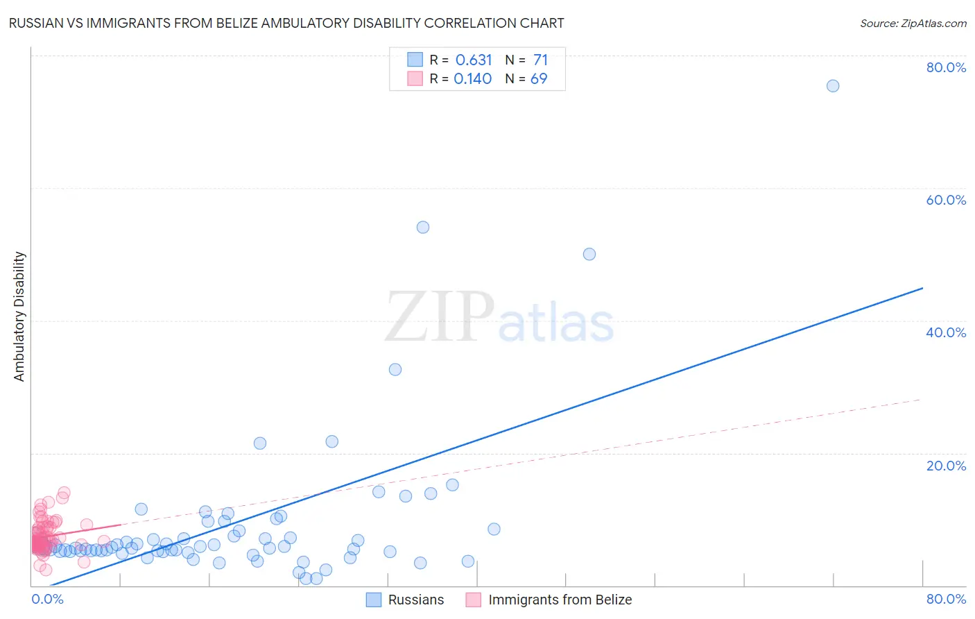 Russian vs Immigrants from Belize Ambulatory Disability