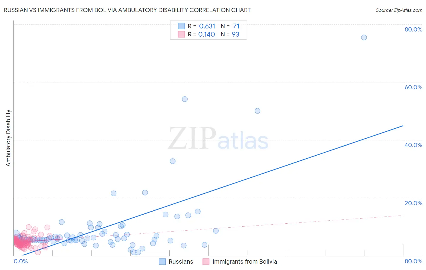 Russian vs Immigrants from Bolivia Ambulatory Disability