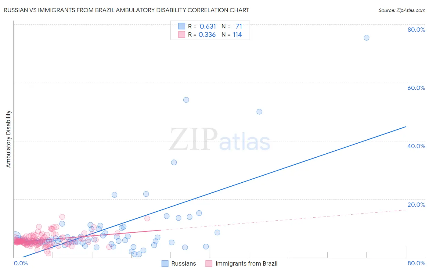 Russian vs Immigrants from Brazil Ambulatory Disability