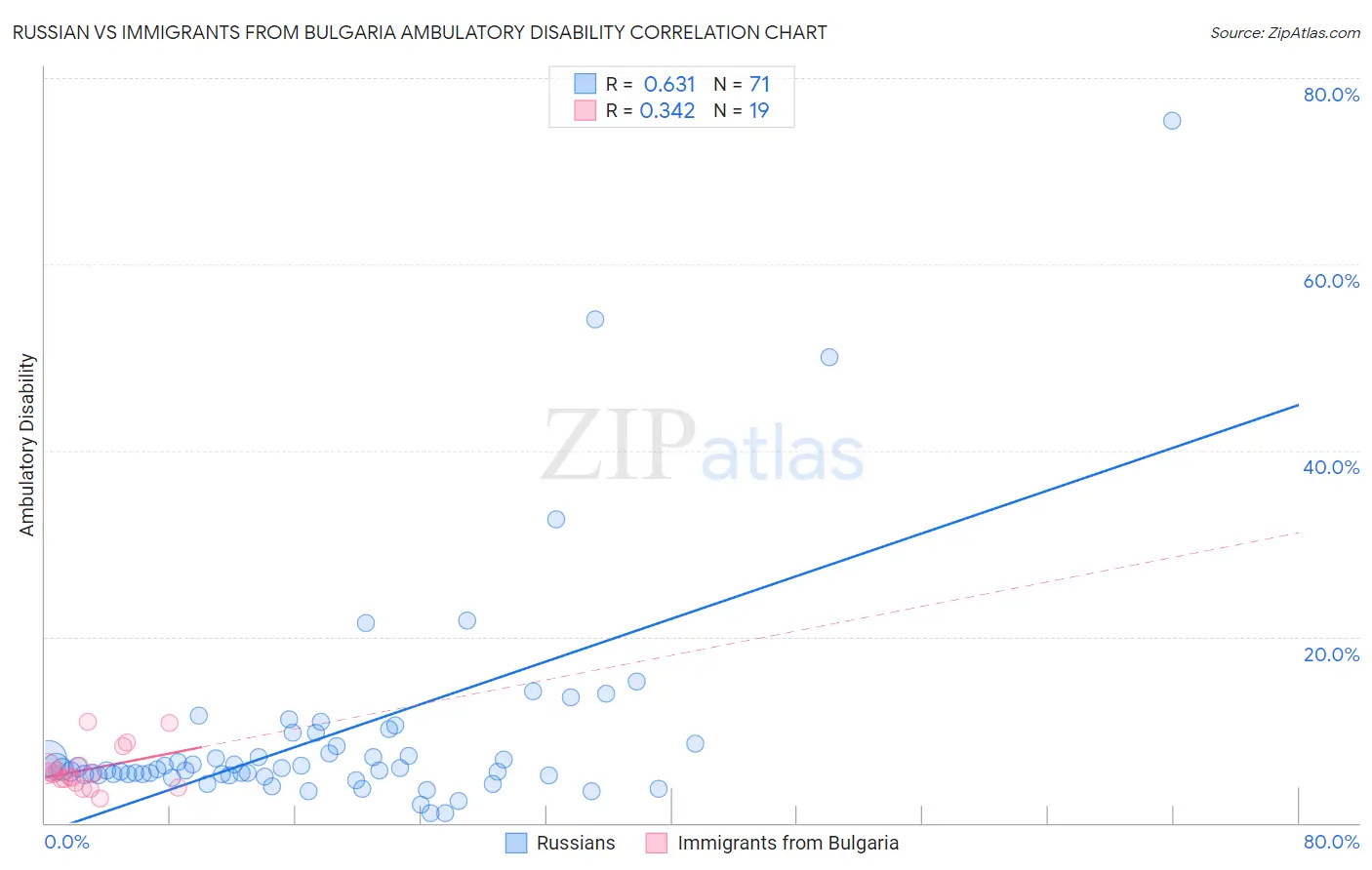 Russian vs Immigrants from Bulgaria Ambulatory Disability