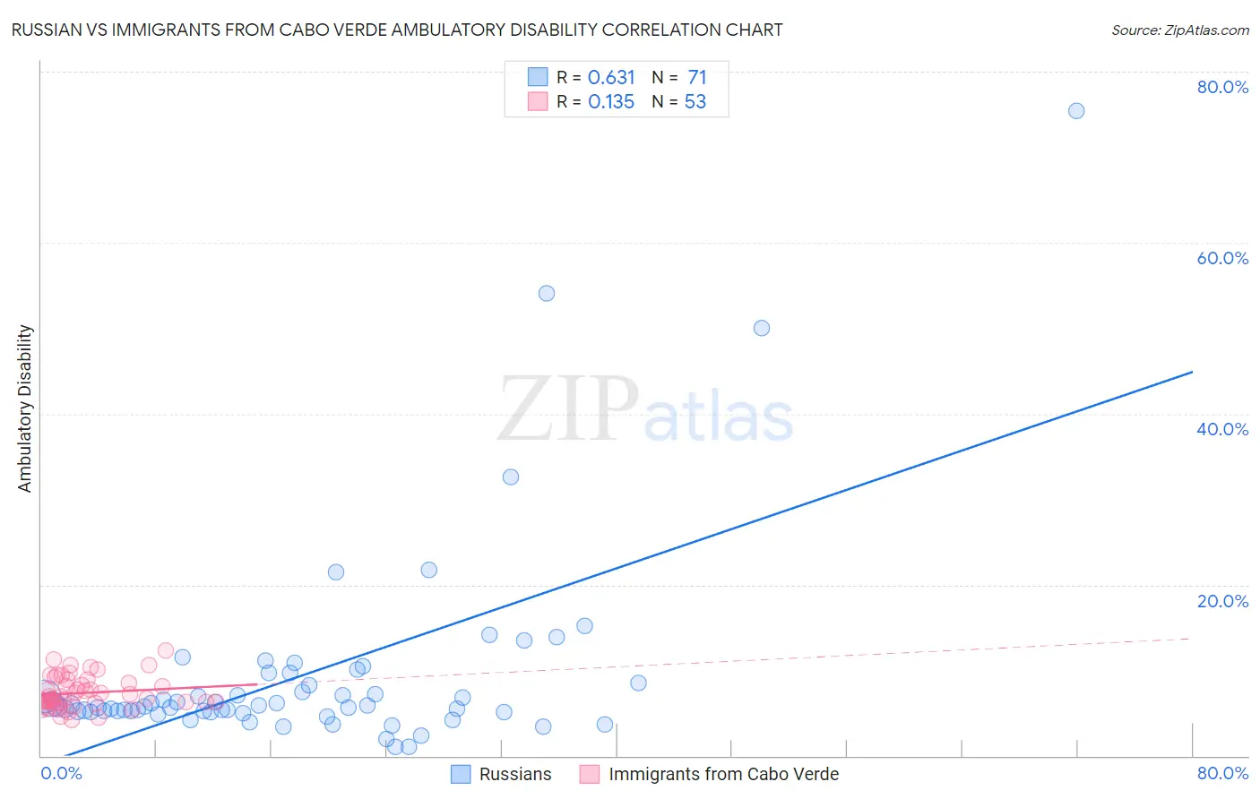Russian vs Immigrants from Cabo Verde Ambulatory Disability