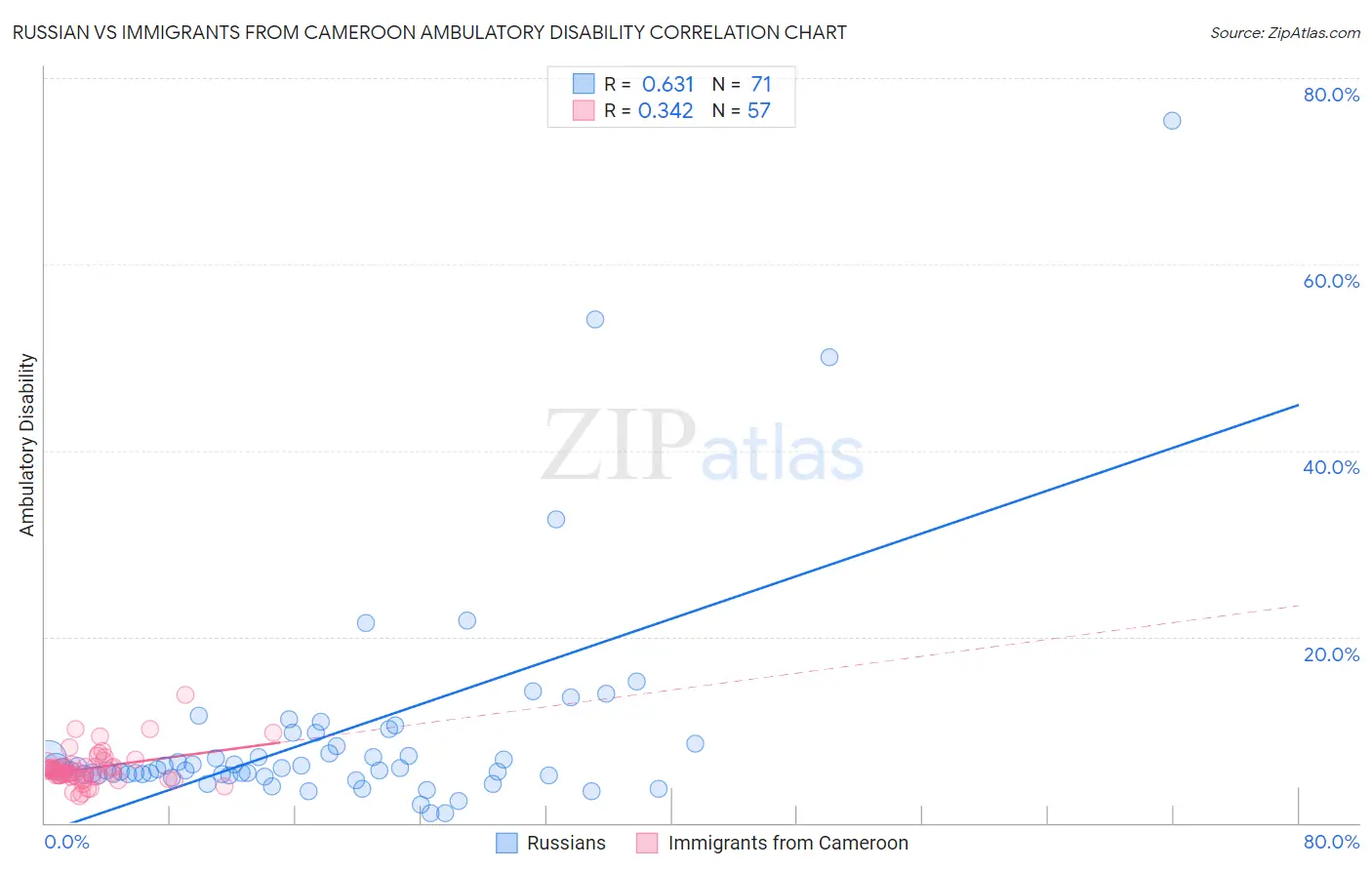 Russian vs Immigrants from Cameroon Ambulatory Disability