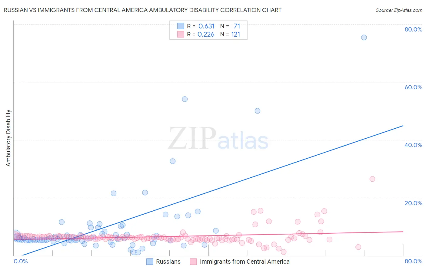 Russian vs Immigrants from Central America Ambulatory Disability