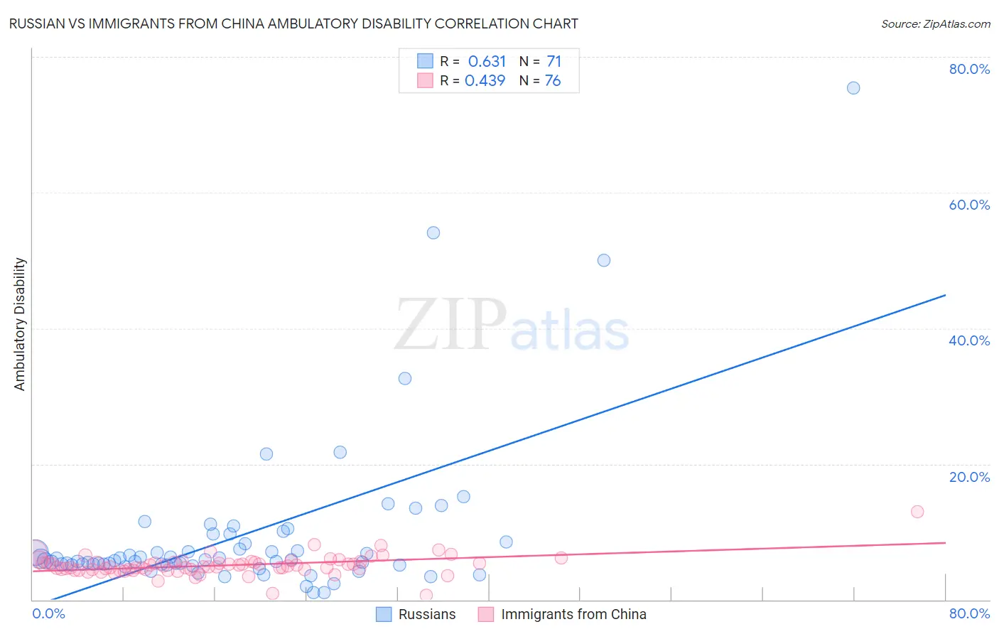 Russian vs Immigrants from China Ambulatory Disability