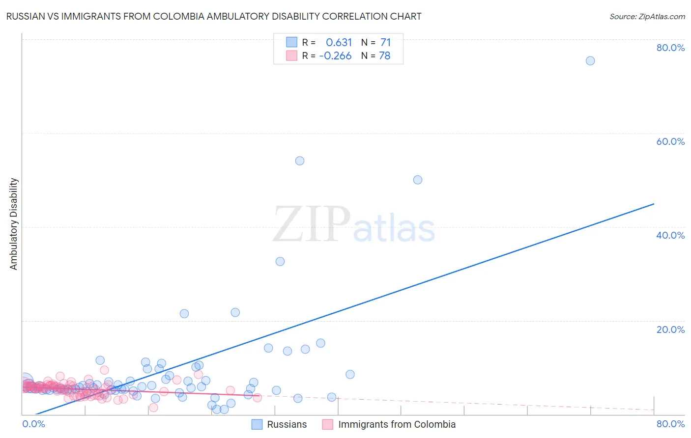 Russian vs Immigrants from Colombia Ambulatory Disability