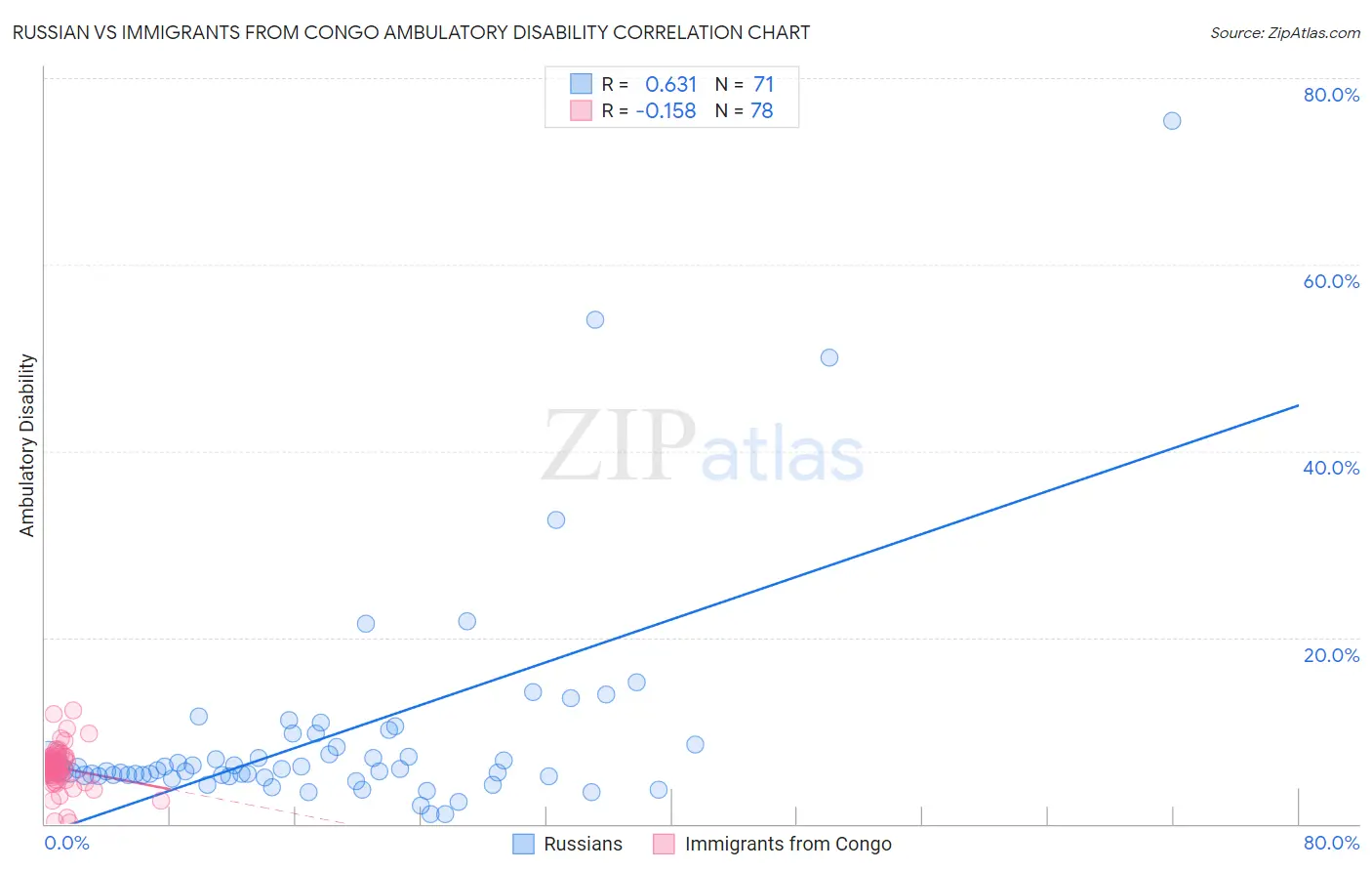 Russian vs Immigrants from Congo Ambulatory Disability
