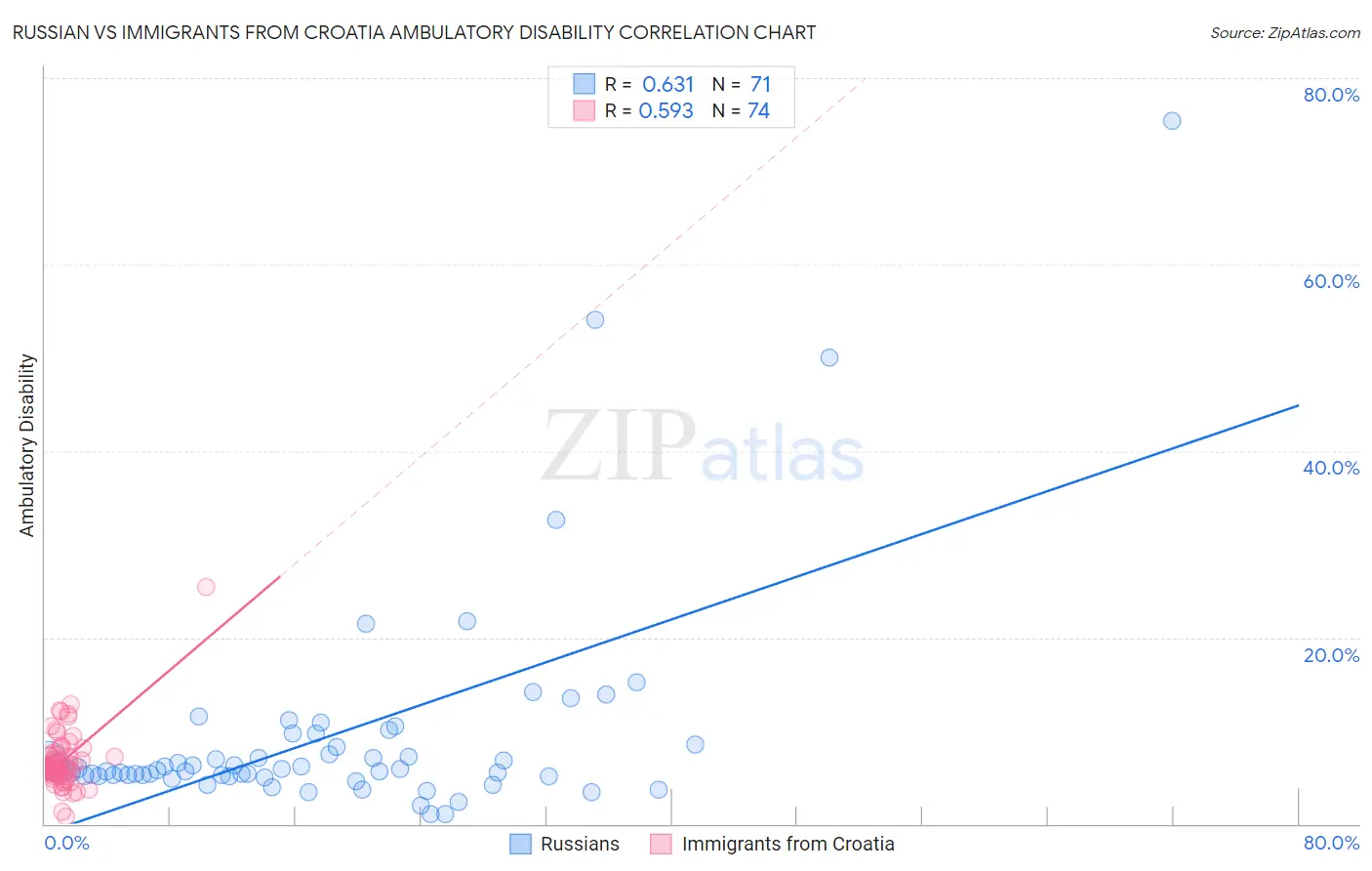 Russian vs Immigrants from Croatia Ambulatory Disability