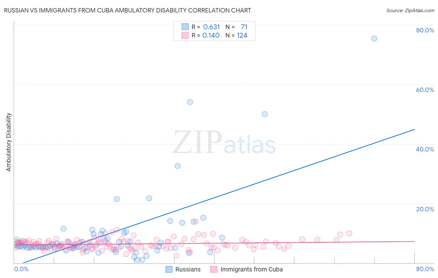Russian vs Immigrants from Cuba Ambulatory Disability