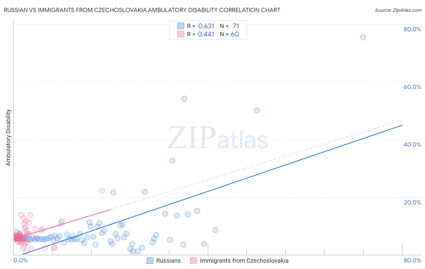 Russian vs Immigrants from Czechoslovakia Ambulatory Disability