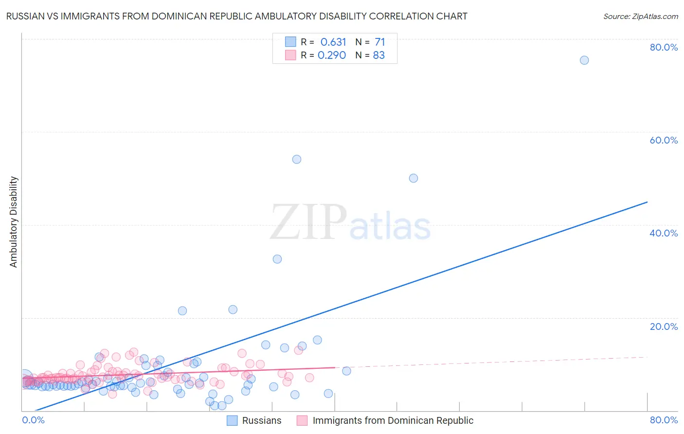 Russian vs Immigrants from Dominican Republic Ambulatory Disability