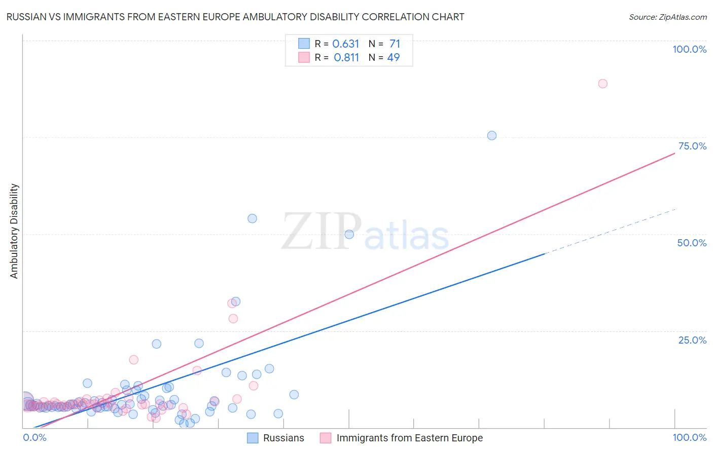 Russian vs Immigrants from Eastern Europe Ambulatory Disability