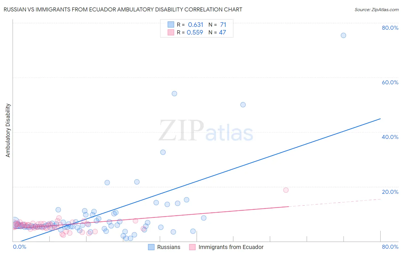 Russian vs Immigrants from Ecuador Ambulatory Disability