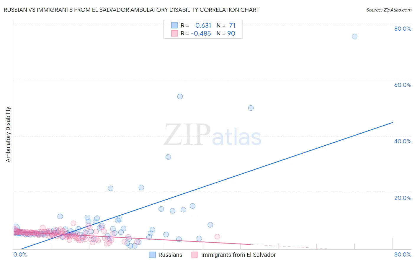 Russian vs Immigrants from El Salvador Ambulatory Disability