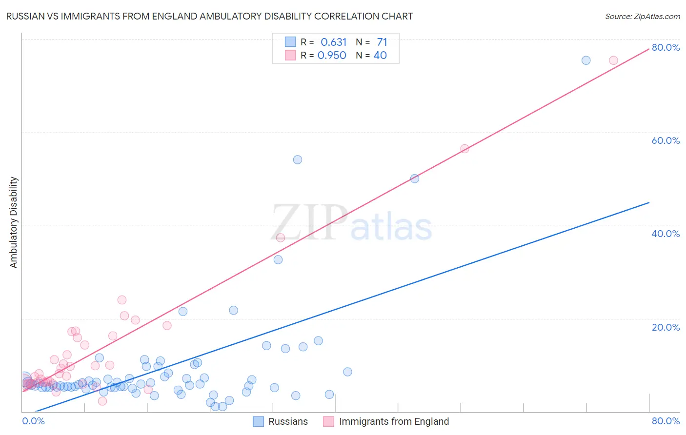 Russian vs Immigrants from England Ambulatory Disability