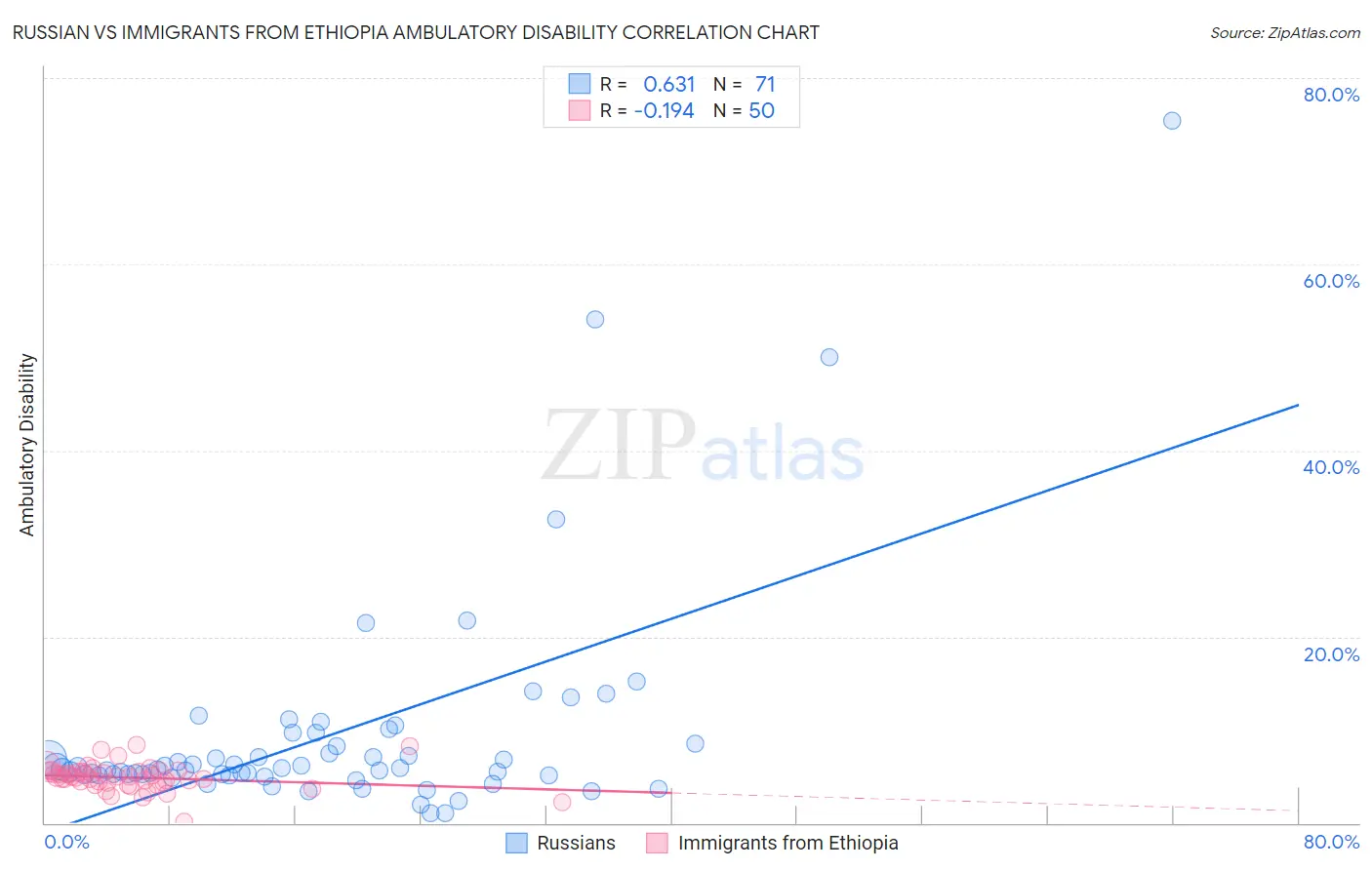 Russian vs Immigrants from Ethiopia Ambulatory Disability