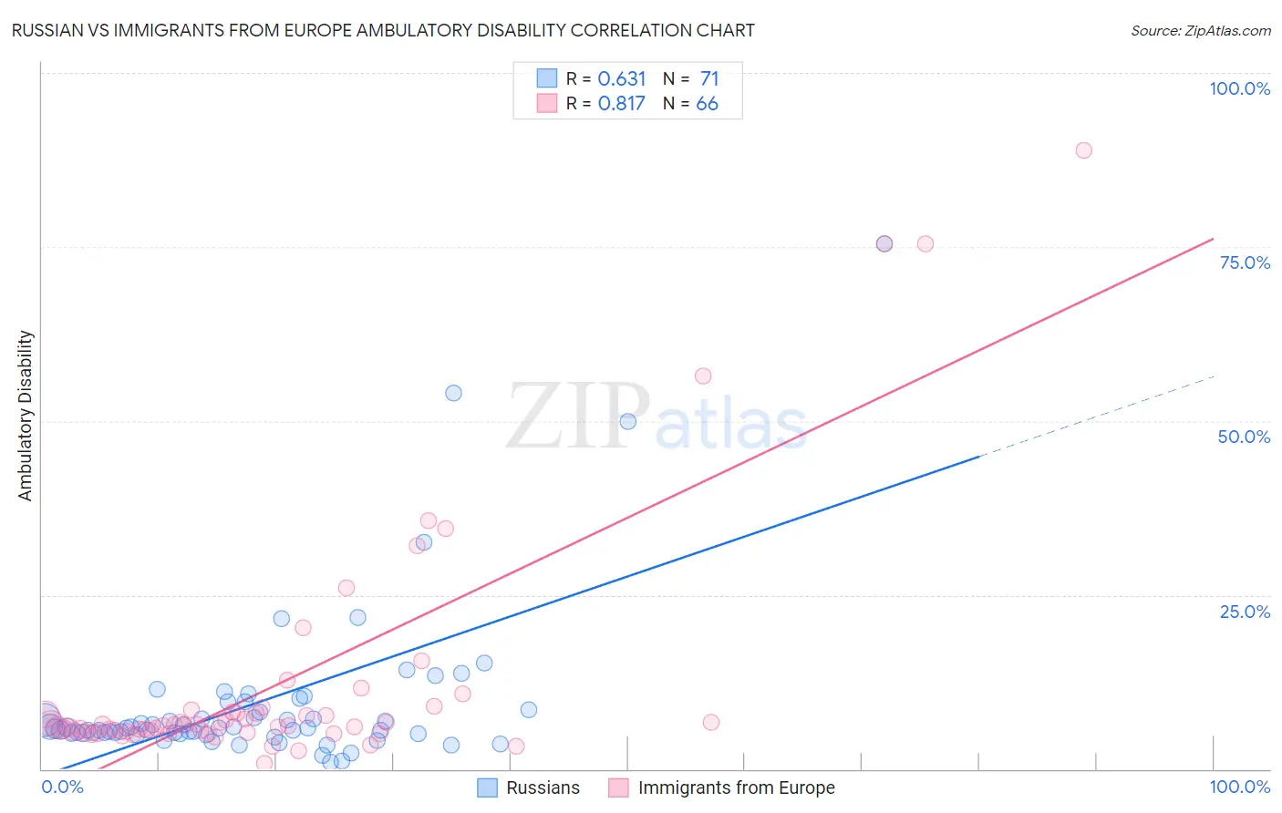 Russian vs Immigrants from Europe Ambulatory Disability