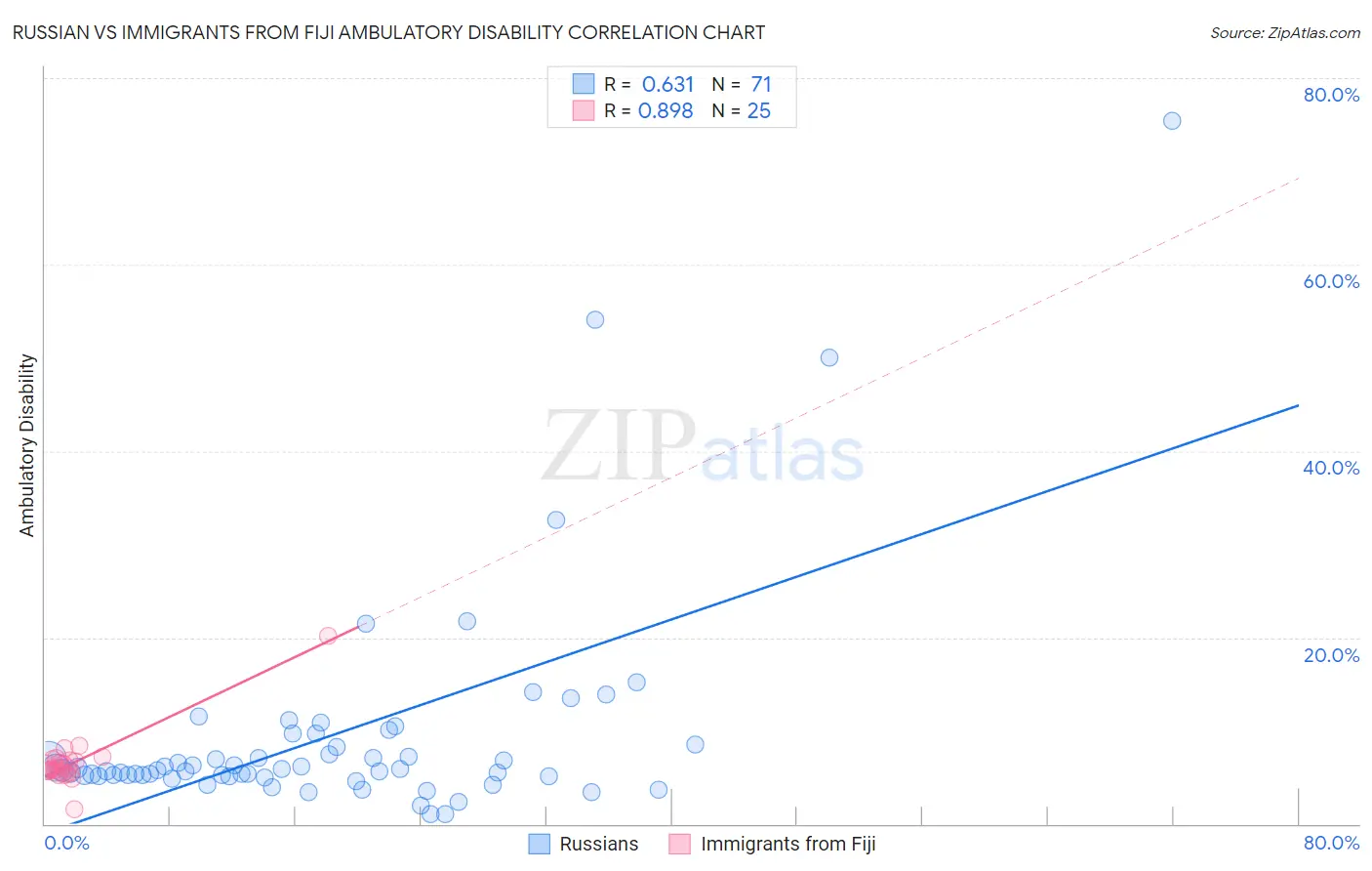 Russian vs Immigrants from Fiji Ambulatory Disability