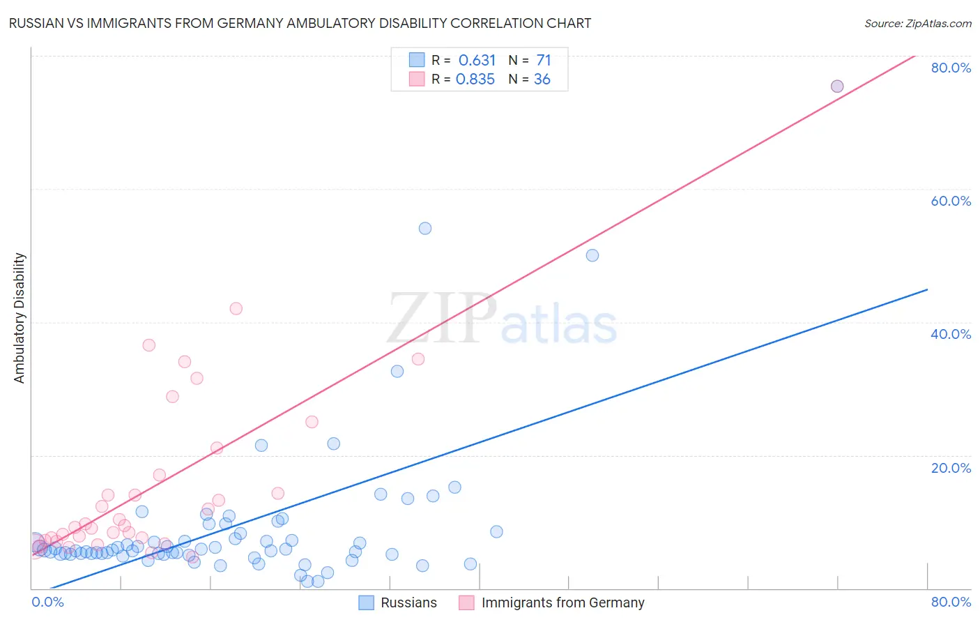 Russian vs Immigrants from Germany Ambulatory Disability