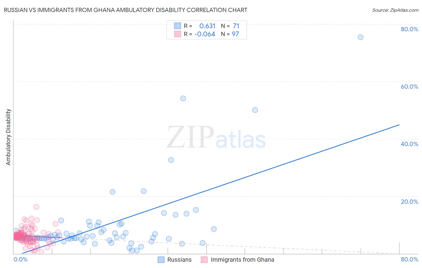 Russian vs Immigrants from Ghana Ambulatory Disability
