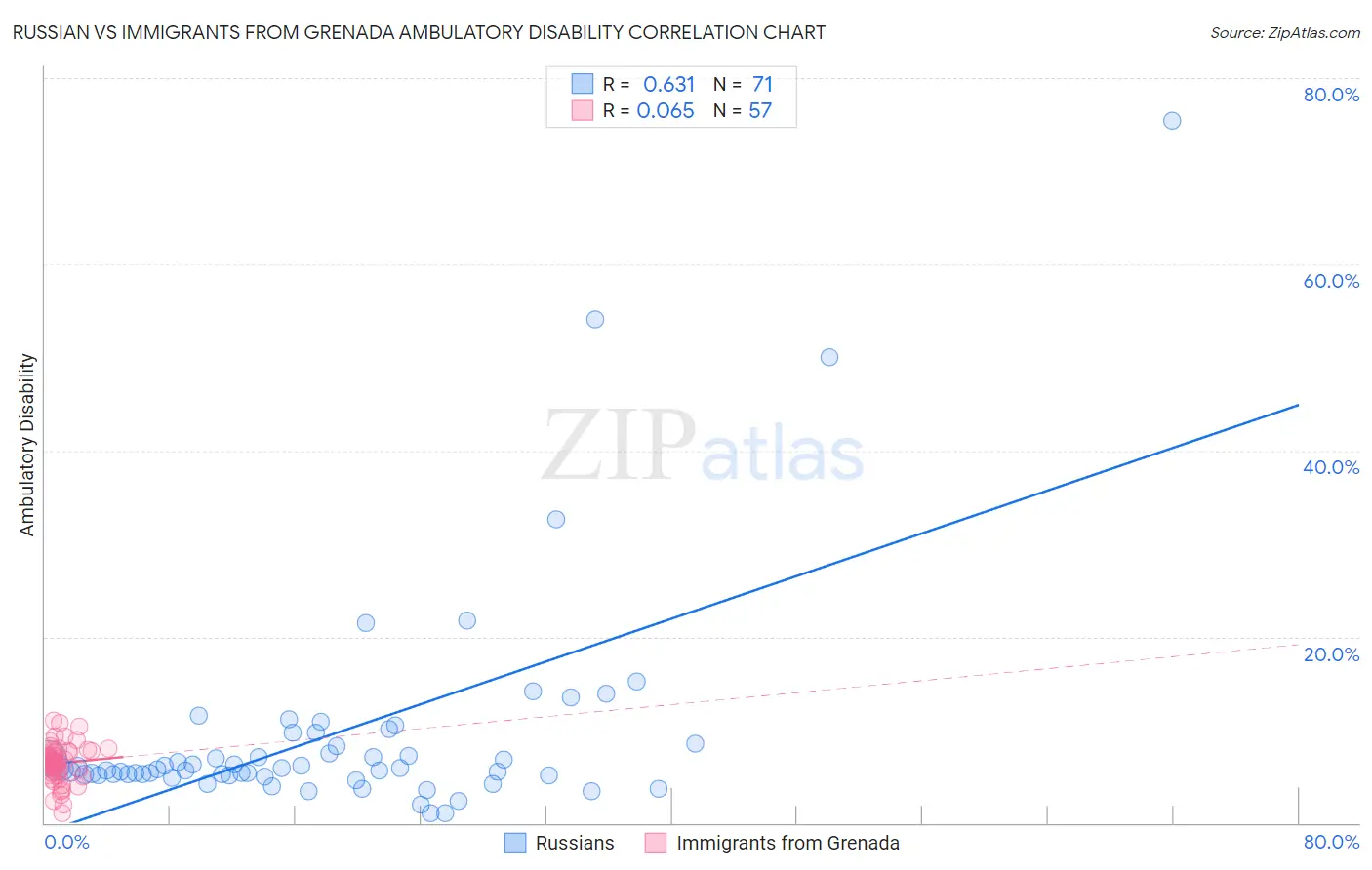 Russian vs Immigrants from Grenada Ambulatory Disability