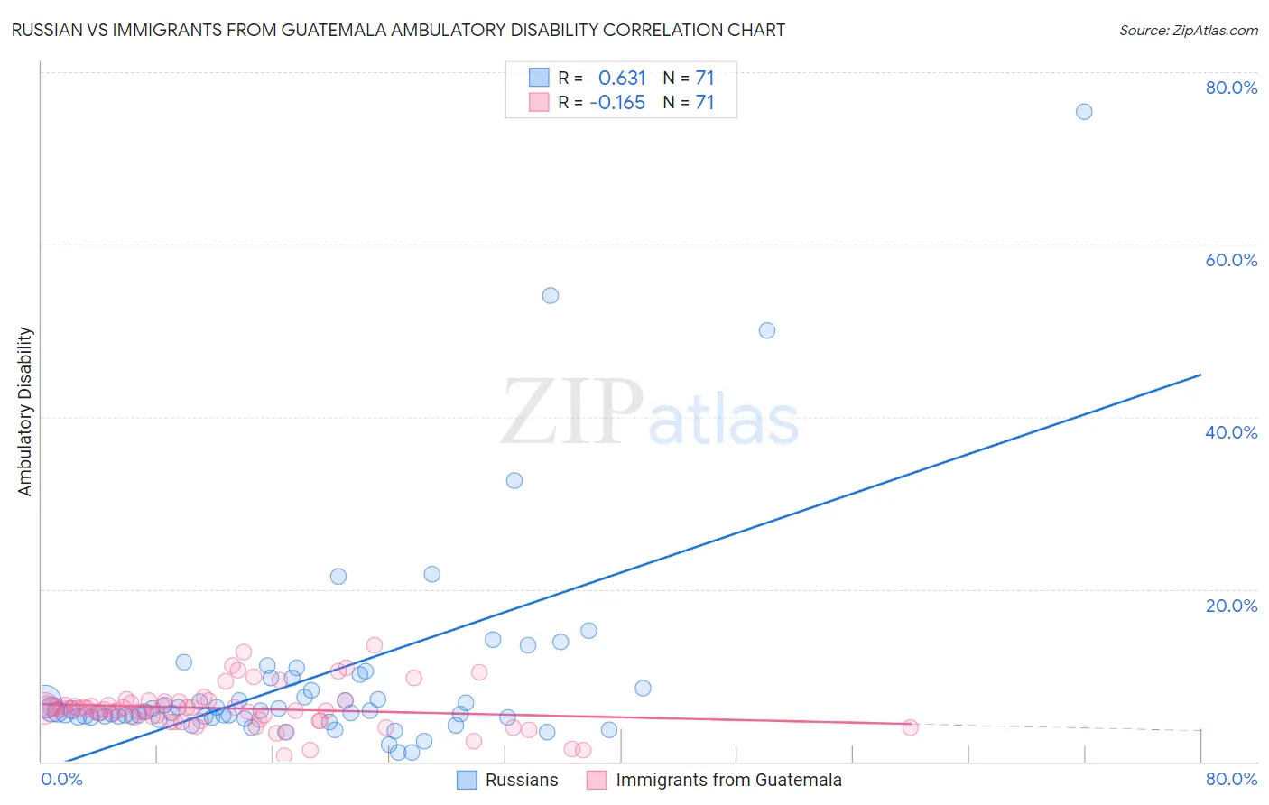 Russian vs Immigrants from Guatemala Ambulatory Disability