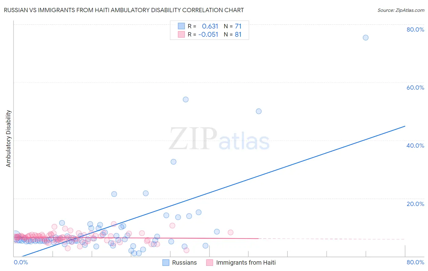 Russian vs Immigrants from Haiti Ambulatory Disability