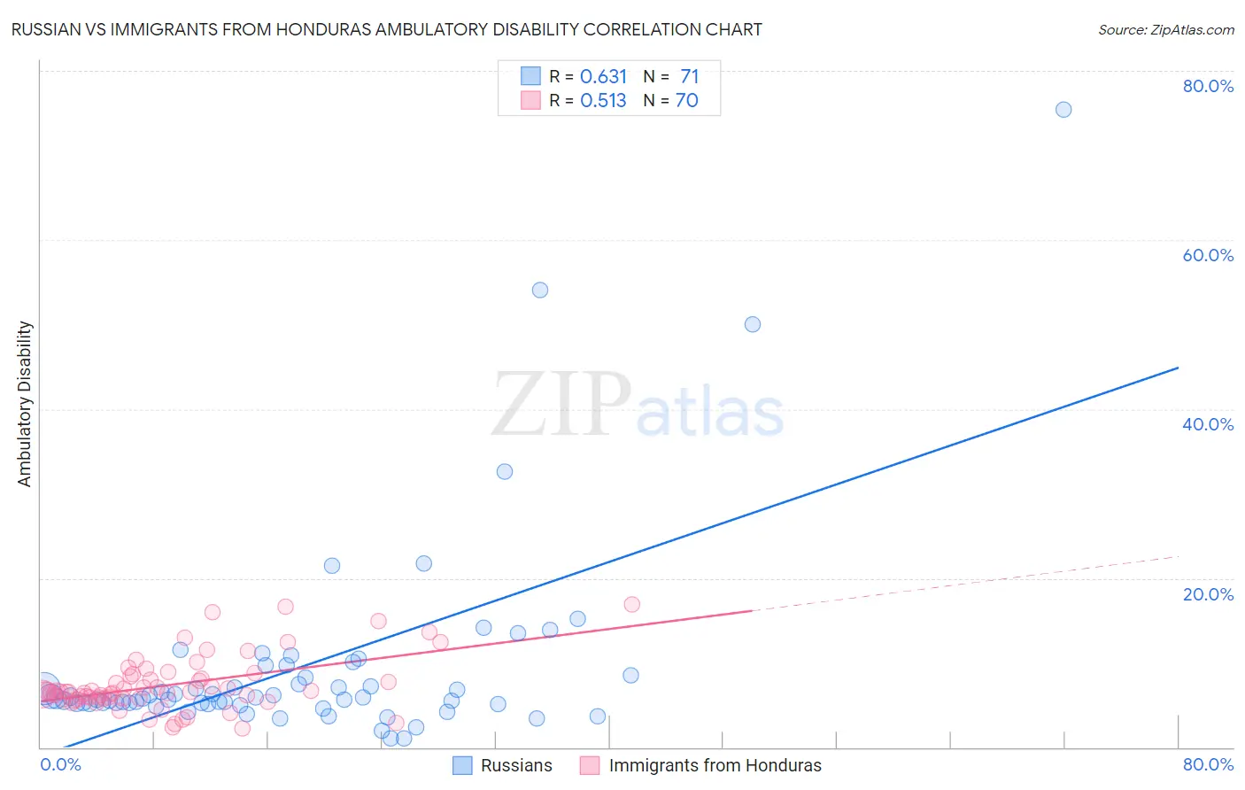 Russian vs Immigrants from Honduras Ambulatory Disability