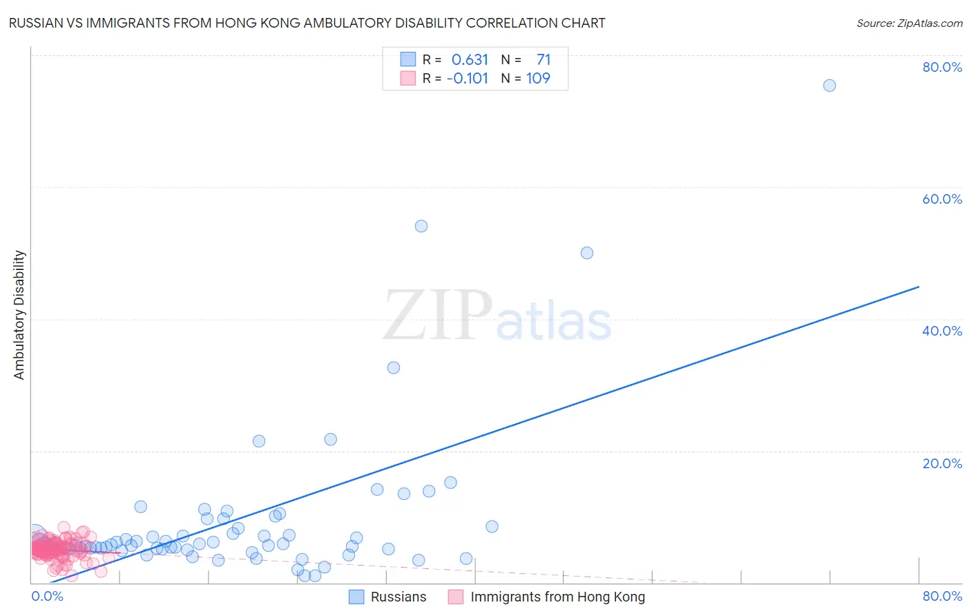 Russian vs Immigrants from Hong Kong Ambulatory Disability