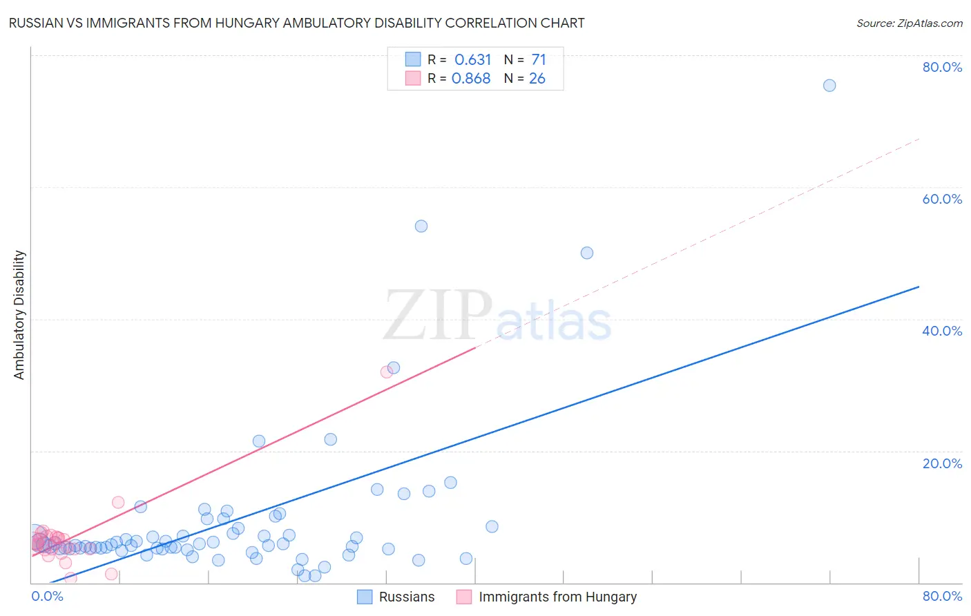 Russian vs Immigrants from Hungary Ambulatory Disability