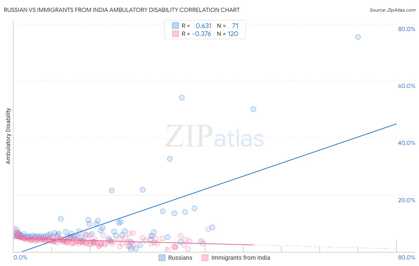 Russian vs Immigrants from India Ambulatory Disability