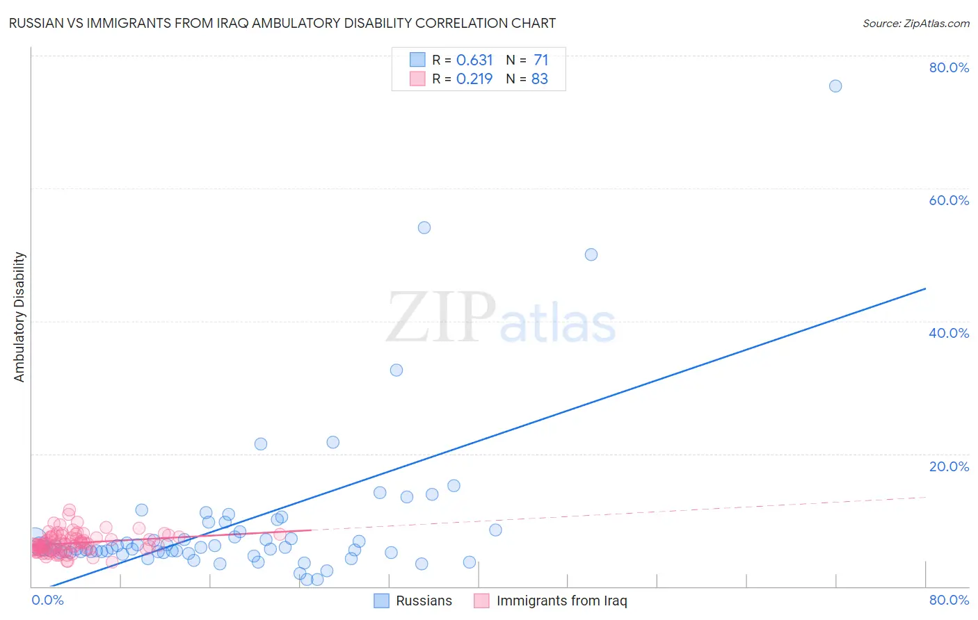 Russian vs Immigrants from Iraq Ambulatory Disability
