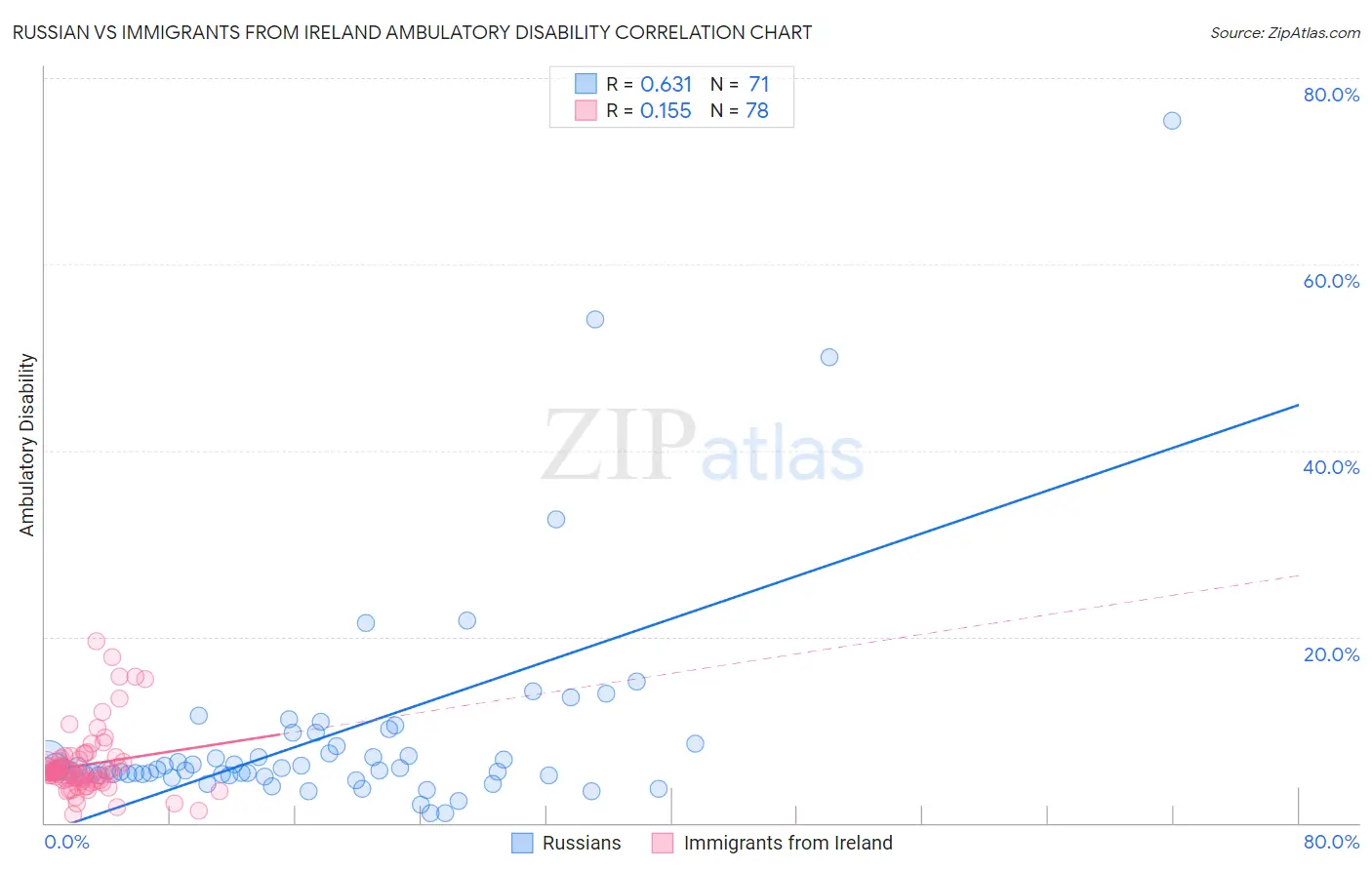 Russian vs Immigrants from Ireland Ambulatory Disability