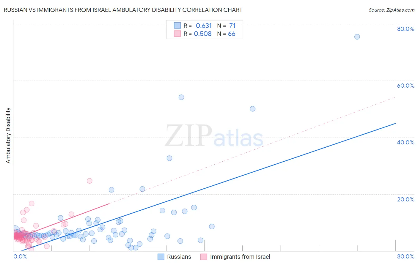 Russian vs Immigrants from Israel Ambulatory Disability