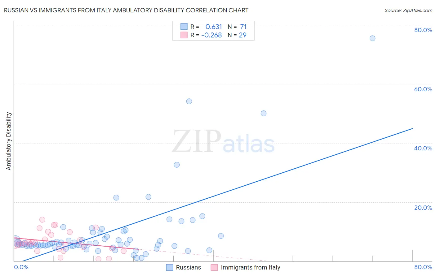 Russian vs Immigrants from Italy Ambulatory Disability