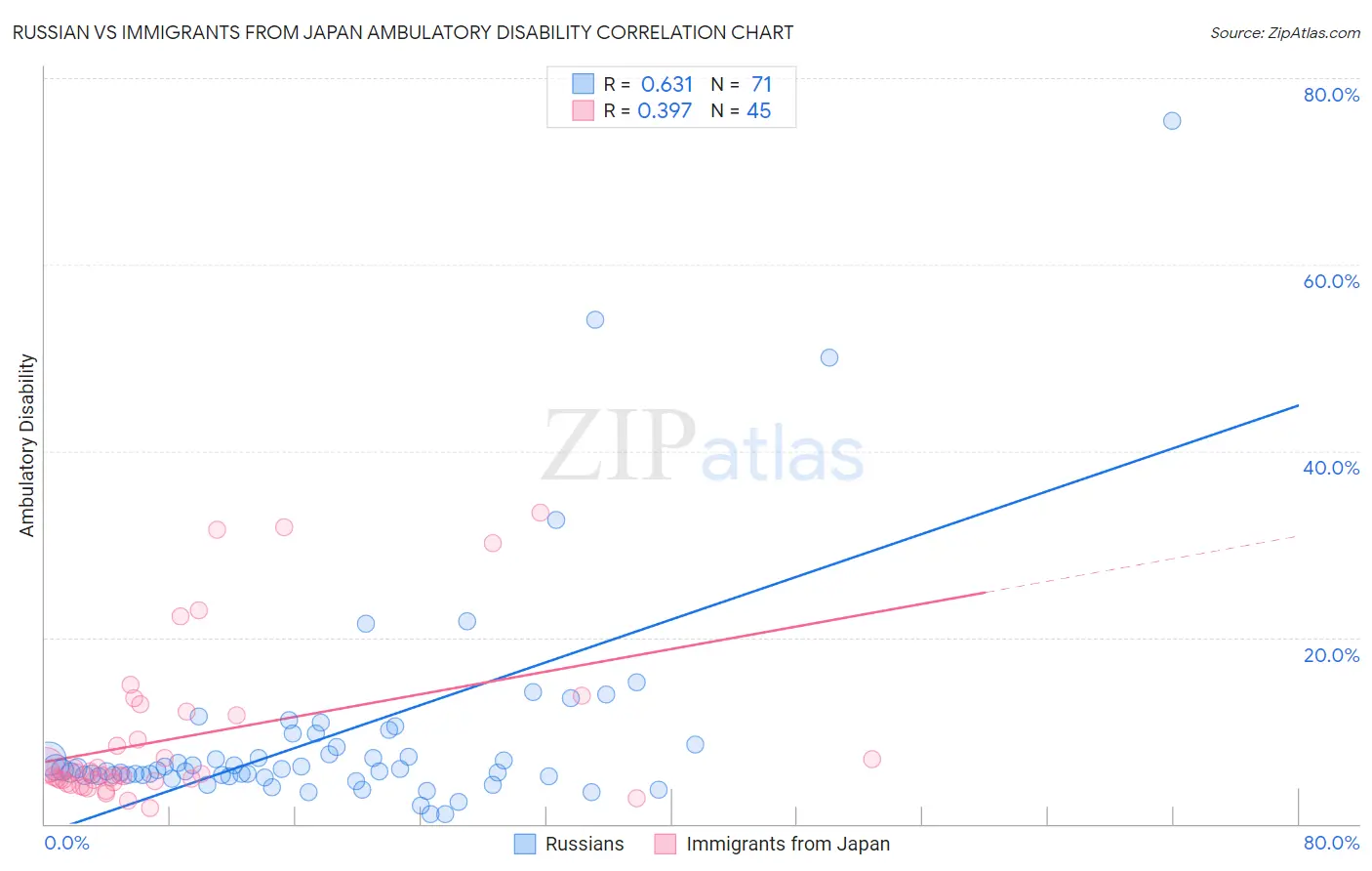 Russian vs Immigrants from Japan Ambulatory Disability