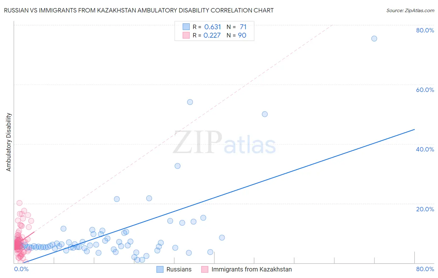 Russian vs Immigrants from Kazakhstan Ambulatory Disability