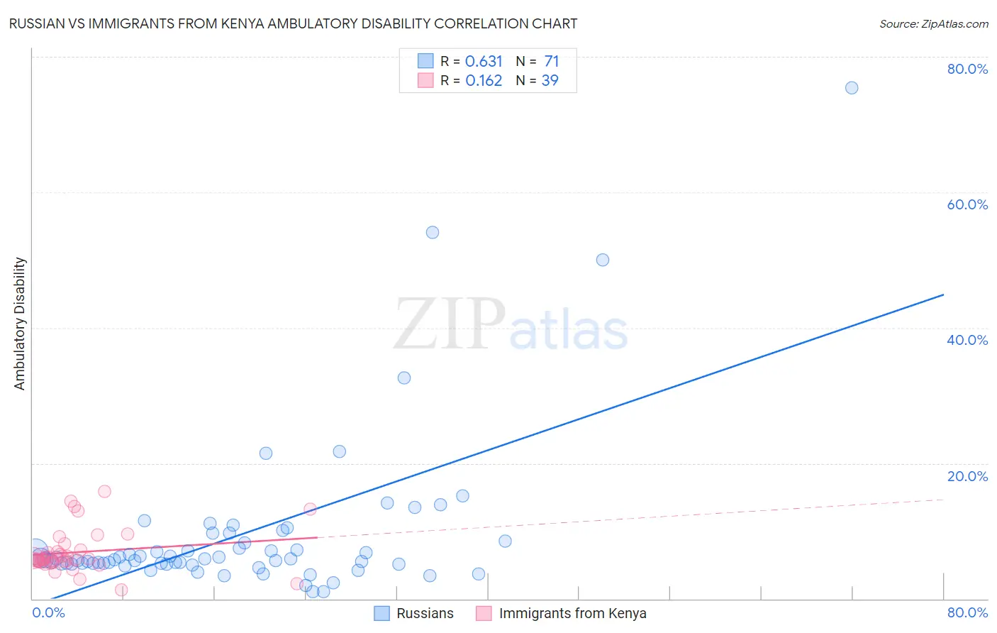 Russian vs Immigrants from Kenya Ambulatory Disability