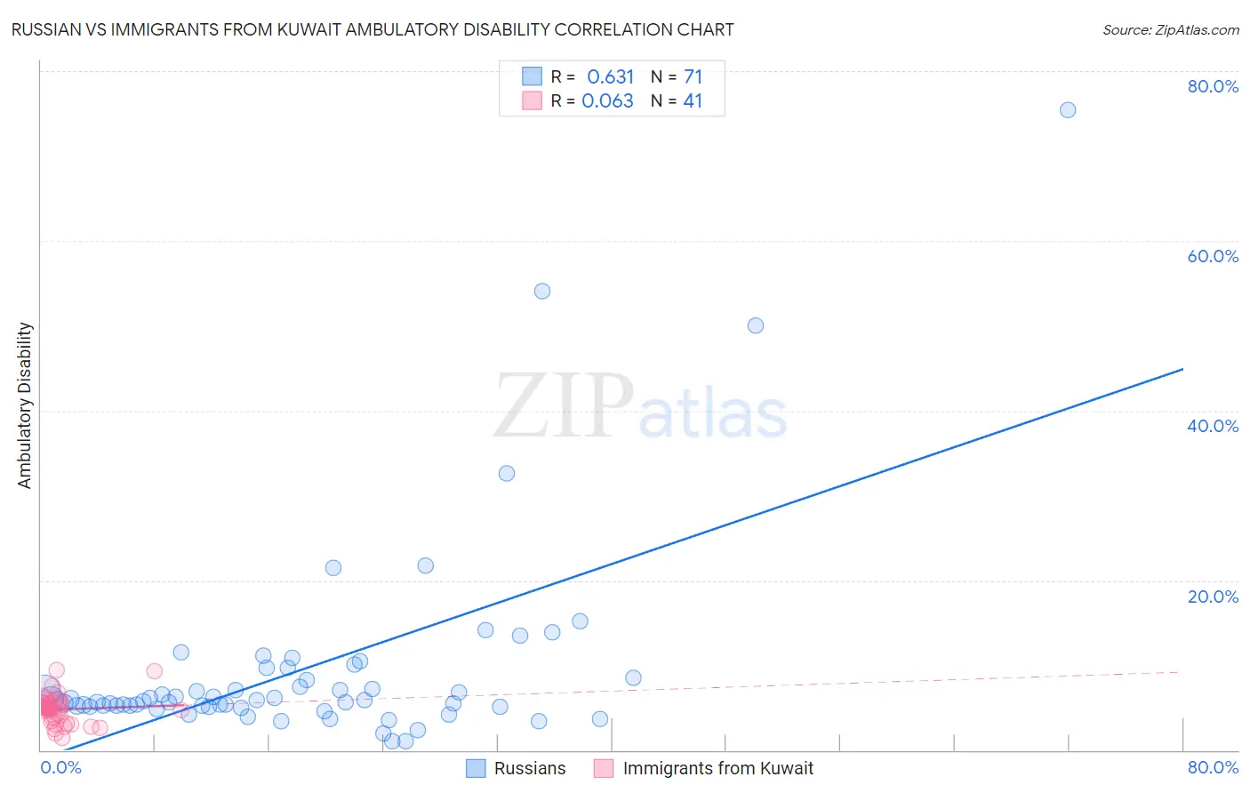 Russian vs Immigrants from Kuwait Ambulatory Disability