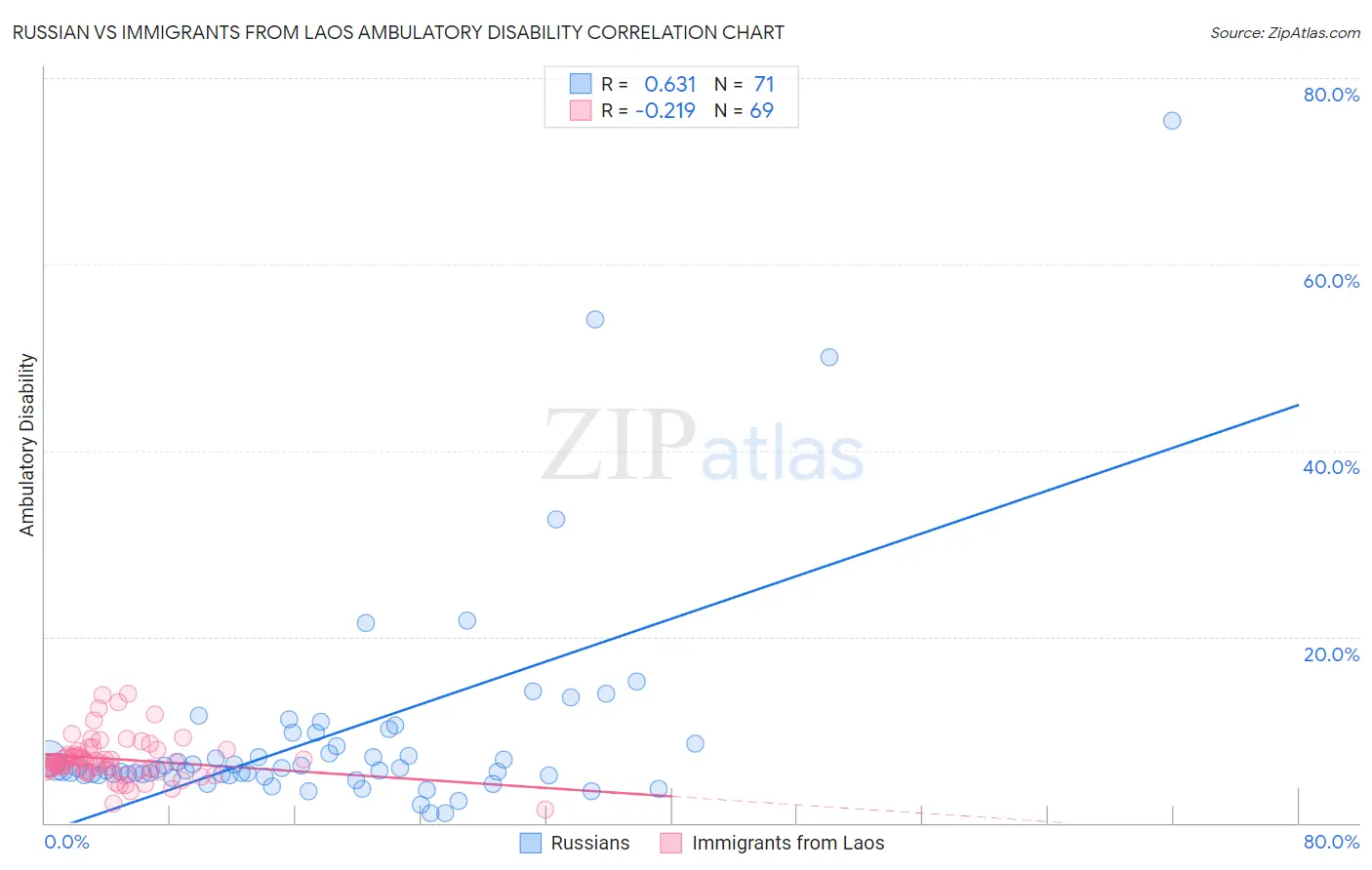 Russian vs Immigrants from Laos Ambulatory Disability